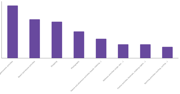 Favorite Travel Activities Among Spaniards 2023 (locked) |Chart|TGM StatBox