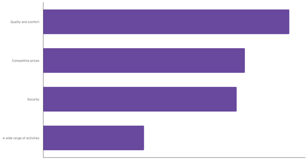 Top Travel Needs and Preferences of Spaniards 2023 (locked) |Chart|TGM StatBox