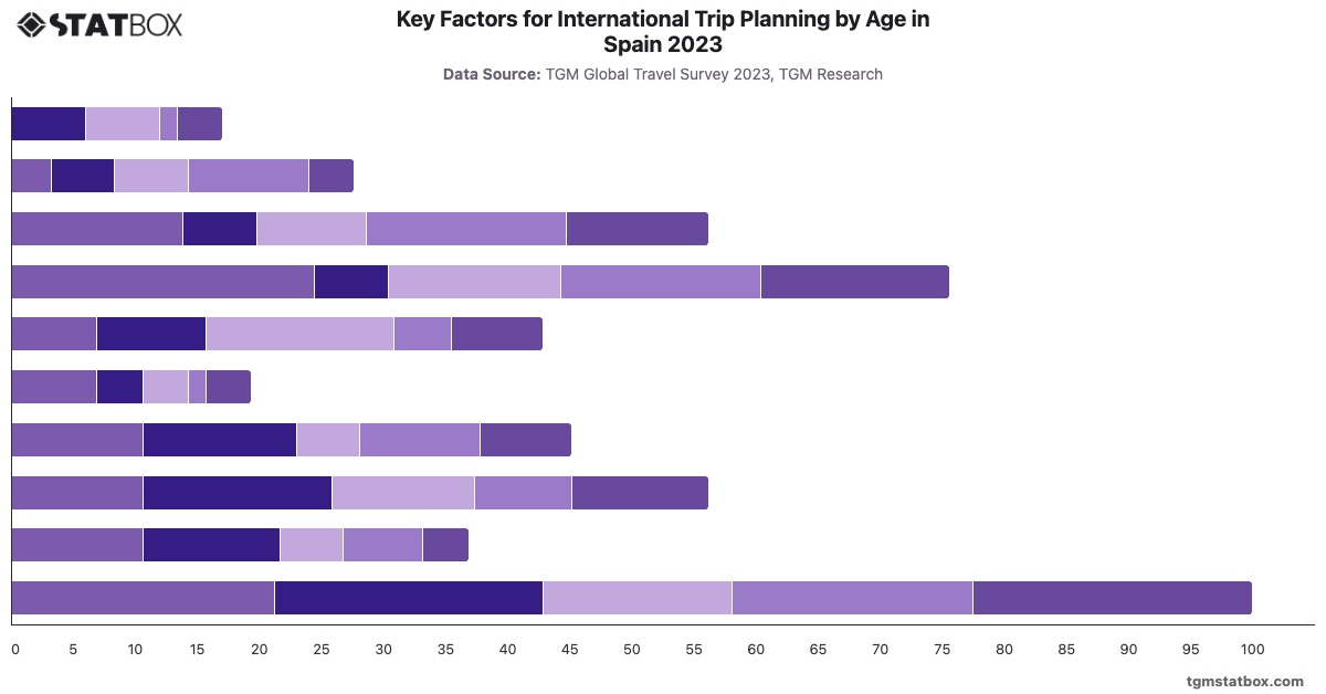 Key Factors for International Trip Planning by Age in Spain 2023|Chart|TGM StatBox