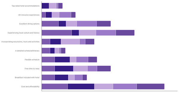 Key Factors for International Trip Planning by Age in Spain 2023 (locked) |Chart|TGM StatBox