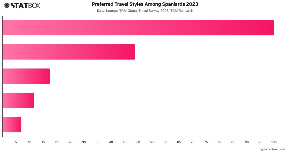 Preferred Travel Styles Among Spaniards 2023|Chart|TGM StatBox