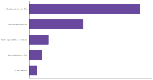 Preferred Travel Styles Among Spaniards 2023 (locked) |Chart|TGM StatBox