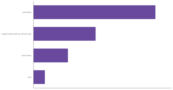 Common Travel Companions for Spaniards 2023 (locked) |Chart|TGM StatBox