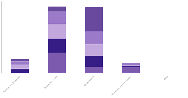 Lodging Preferences by Age in Spain 2023 (locked) |Chart|TGM StatBox