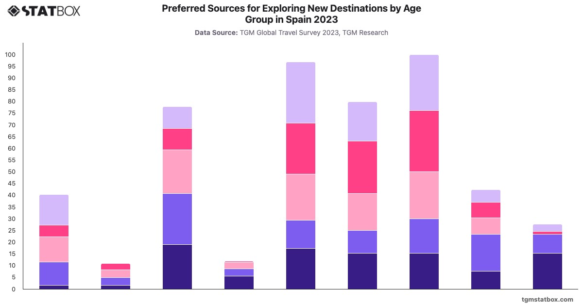 Preferred Sources for Exploring New Destinations by Age Group in Spain 2023|Chart|TGM StatBox