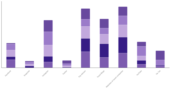 Preferred Sources for Exploring New Destinations by Age Group in Spain 2023 (locked) |Chart|TGM StatBox