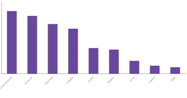 Preferred Sources for Exploring New Destinations Among Spaniards 2023 (locked) |Chart|TGM StatBox