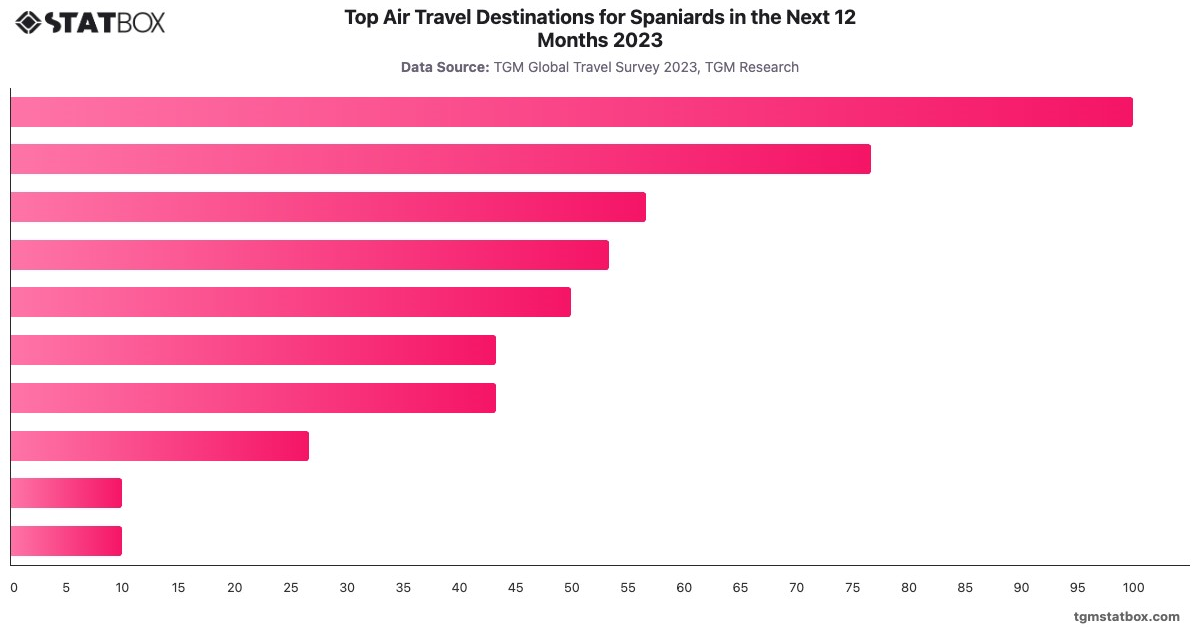 Top Air Travel Destinations for Spaniards in the Next 12 Months 2023|Chart|TGM StatBox