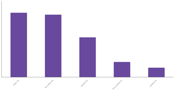 Overseas Travel Plans of Turks for the Next 12 Months 2023 (locked) |Chart|TGM StatBox