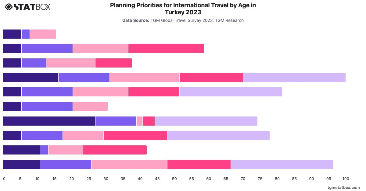 Planning Priorities for International Travel by Age in Turkey 2023|Chart|TGM StatBox