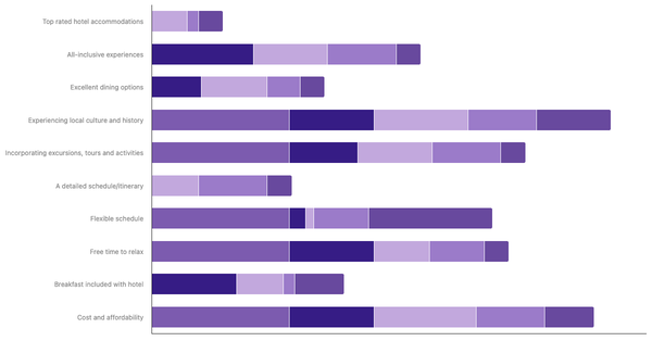 Planning Priorities for International Travel by Age in Turkey 2023 (locked) |Chart|TGM StatBox