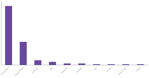 Most Preferred Airline Brands in Turkey 2023 (locked) |Chart|TGM StatBox