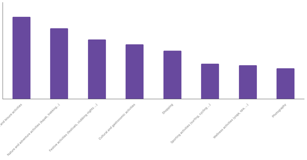 Popular Travel Activities for Turks 2023 (locked) |Chart|TGM StatBox