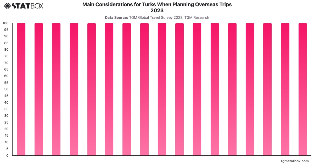 Main Considerations for Turks When Planning Overseas Trips 2023|Chart|TGM StatBox