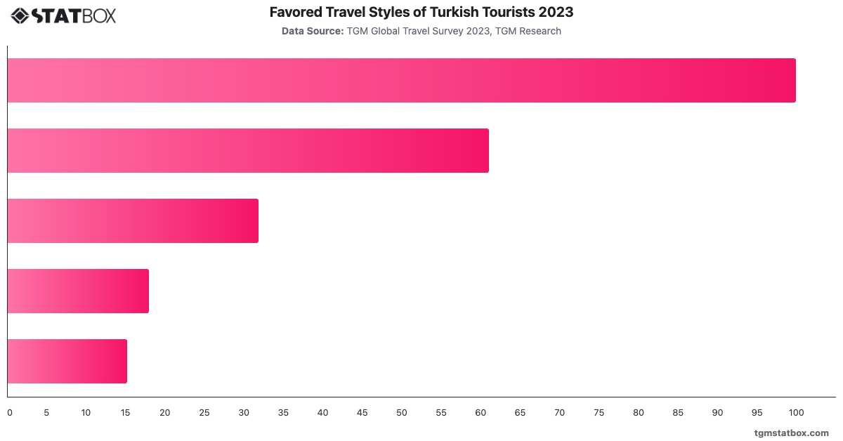 Favored Travel Styles of Turkish Tourists 2023|Chart|TGM StatBox