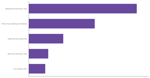 Favored Travel Styles of Turkish Tourists 2023 (locked) |Chart|TGM StatBox