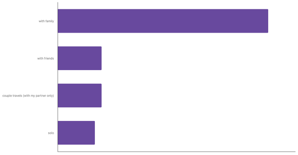 Typical Travel Companions for Turkish Travelers 2023 (locked) |Chart|TGM StatBox