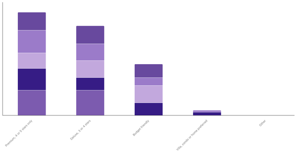 Accommodation Preferences by Age Among Turks 2023 (locked) |Chart|TGM StatBox