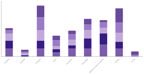 Discovery Sources for New Destinations by Age Group in Turkey 2023 (locked) |Chart|TGM StatBox