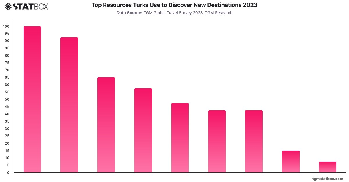 Top Resources Turks Use to Discover New Destinations 2023|Chart|TGM StatBox