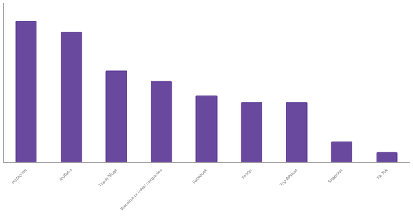 Top Resources Turks Use to Discover New Destinations 2023 (locked) |Chart|TGM StatBox