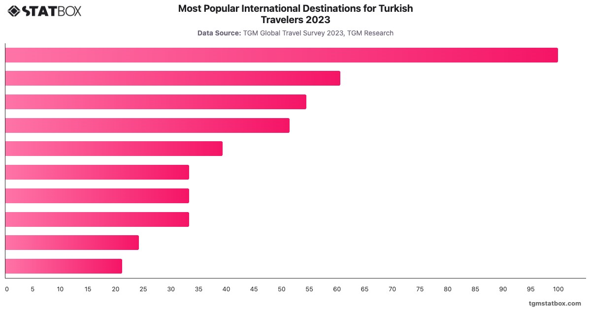 Most Popular International Destinations for Turkish Travelers 2023|Chart|TGM StatBox