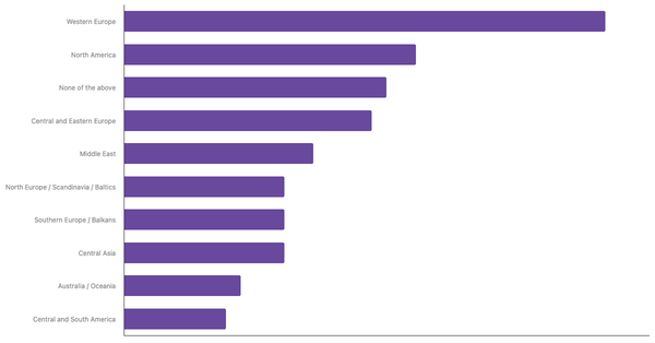 Most Popular International Destinations for Turkish Travelers 2023 (locked) |Chart|TGM StatBox