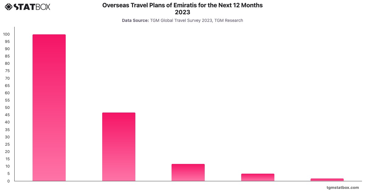 Overseas Travel Plans of Emiratis for the Next 12 Months 2023|Chart|TGM StatBox
