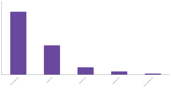 Overseas Travel Plans of Emiratis for the Next 12 Months 2023 (locked) |Chart|TGM StatBox