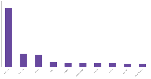 Most Preferred Airline Brands in the UAE 2023 (locked) |Chart|TGM StatBox