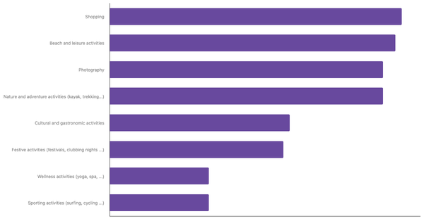 Popular Travel Activities for Emiratis 2023 (locked) |Chart|TGM StatBox