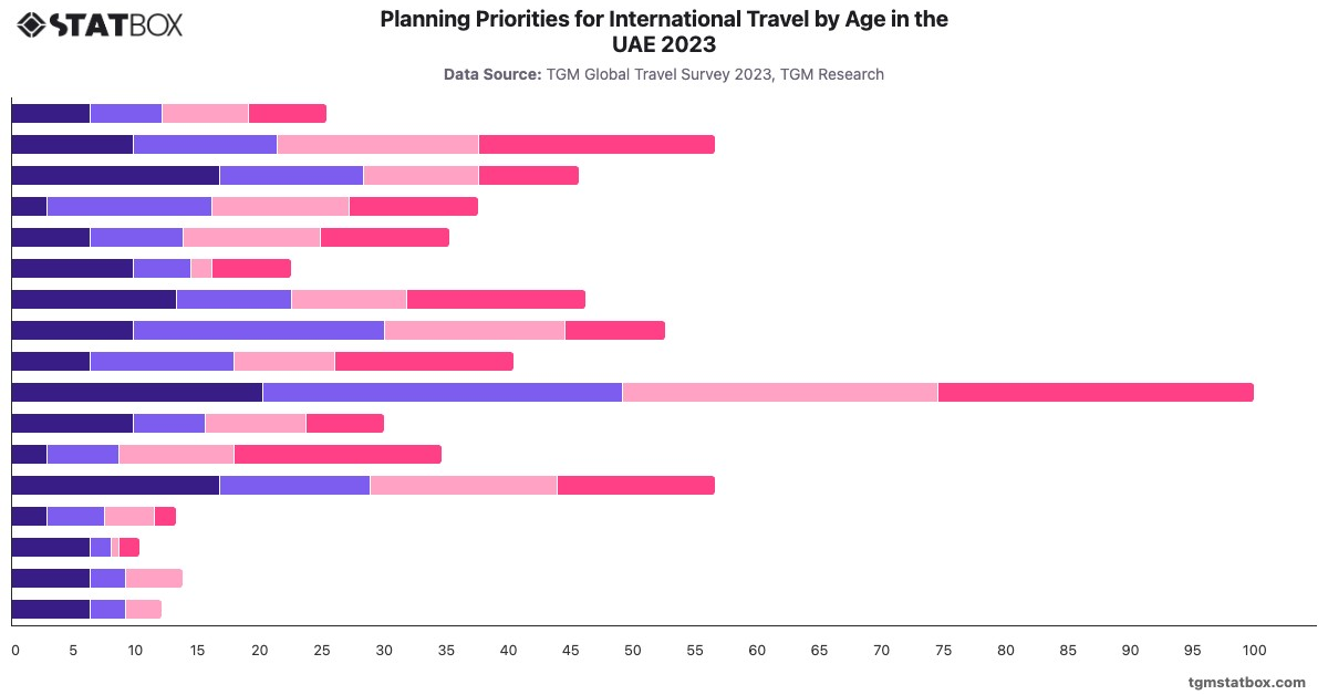 Planning Priorities for International Travel by Age in the UAE 2023|Chart|TGM StatBox