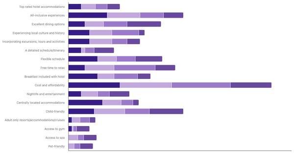 Planning Priorities for International Travel by Age in the UAE 2023 (locked) |Chart|TGM StatBox