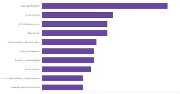 Main Considerations for Emiratis When Planning Overseas Trips 2023 (locked) |Chart|TGM StatBox