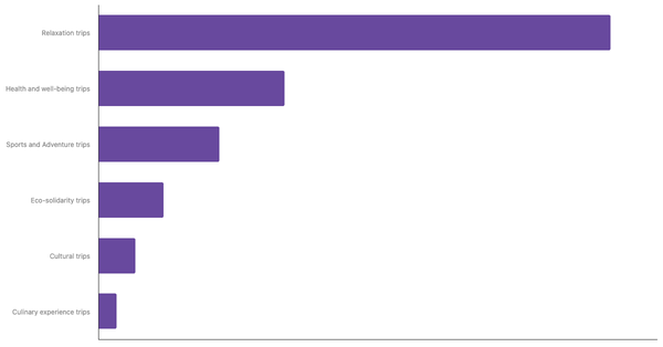Favored Travel Styles of the UAE Tourists 2025 (locked) |Chart|TGM StatBox