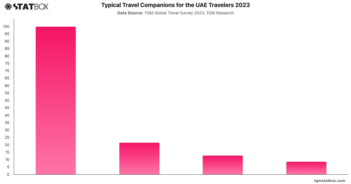 Typical Travel Companions for the UAE Travelers 2023|Chart|TGM StatBox