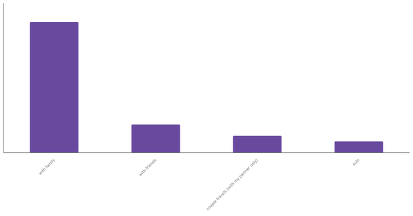Typical Travel Companions for the UAE Travelers 2023 (locked) |Chart|TGM StatBox