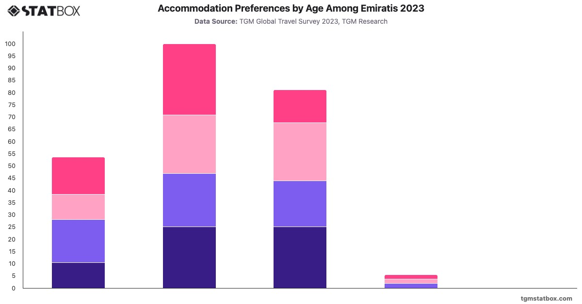 Accommodation Preferences by Age Among Emiratis 2023|Chart|TGM StatBox