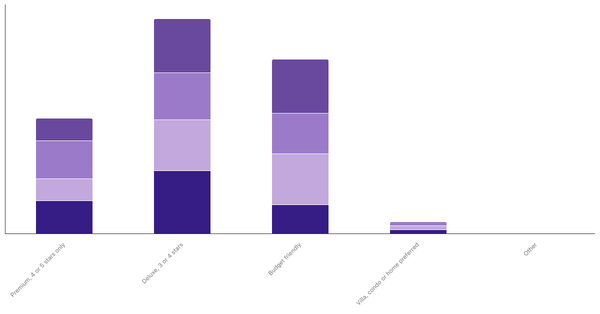 Accommodation Preferences by Age Among Emiratis 2023 (locked) |Chart|TGM StatBox