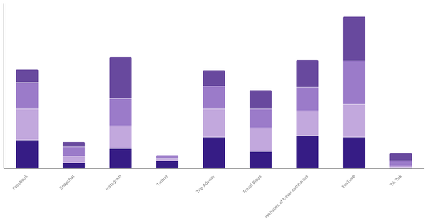 Discovery Sources for New Destinations by Age Group in the UAE 2023 (locked) |Chart|TGM StatBox