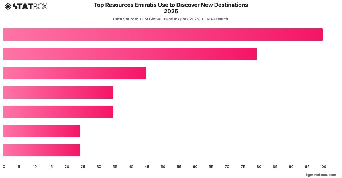 Top Resources Emiratis Use to Discover New Destinations 2025|Chart|TGM StatBox