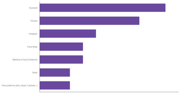 Top Resources Emiratis Use to Discover New Destinations 2025 (locked) |Chart|TGM StatBox