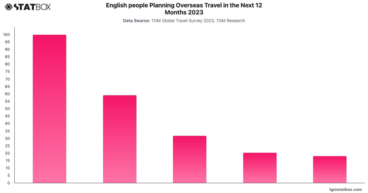 English people Planning Overseas Travel in the Next 12 Months 2023|Chart|TGM StatBox