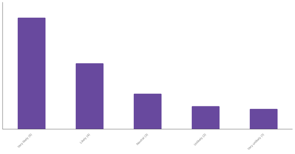 English people Planning Overseas Travel in the Next 12 Months 2023 (locked) |Chart|TGM StatBox