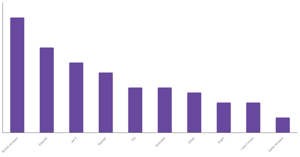Top Airline Brands Preferred by English people 2023 (locked) |Chart|TGM StatBox