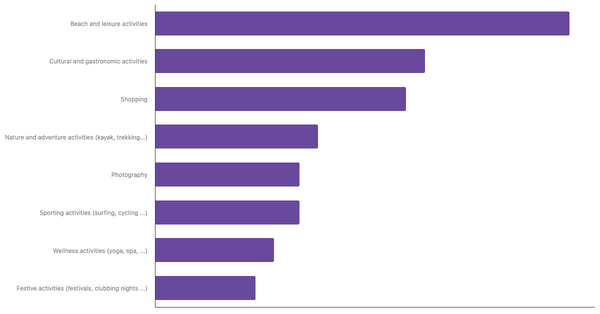 Favorite Travel Activities Among English people 2023 (locked) |Chart|TGM StatBox