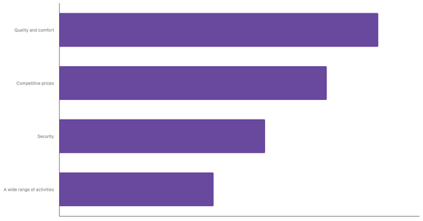 Top Travel Needs and Preferences of English people 2023 (locked) |Chart|TGM StatBox