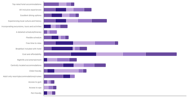 Key Factors for International Trip Planning by Age in England 2023 (locked) |Chart|TGM StatBox