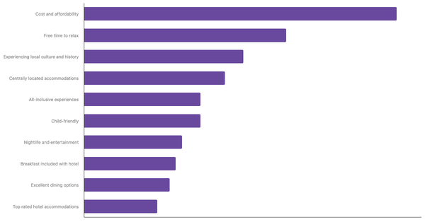Key Factors for English people When Planning International Trips 2023 (locked) |Chart|TGM StatBox