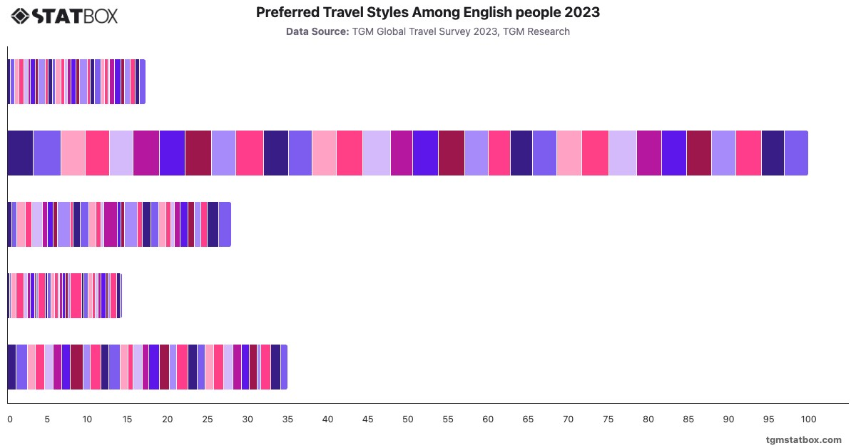 Preferred Travel Styles Among English people 2023|Chart|TGM StatBox